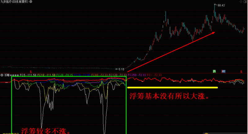 浮筹源码（会员要求手机使用、无未来、无限期、源码、贴图）—观察浮筹的变化情形预判股价涨跌-天下股盟--股票指标公式网