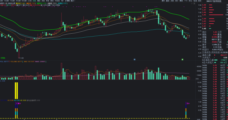 【金钻级福利】决策线主图+金宝主图+小股底部副图选股+股道寻牛副图选股-天下股盟--股票指标公式网