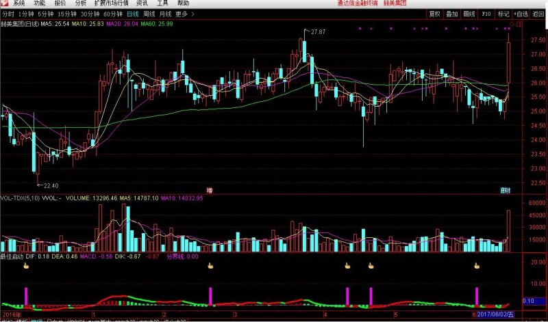 金钻最佳启动点指标（副图 抄底 波段），抓住每一波盈利   无未来-天下股盟--股票指标公式网