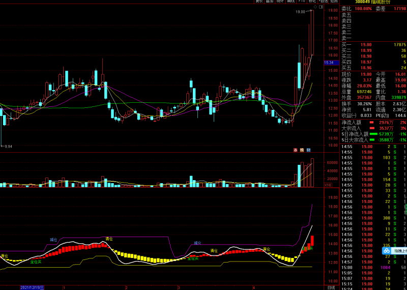 股市搏击副图指标 信号提示 全仓 减仓 清仓 多空趋势柱-天下股盟--股票指标公式网
