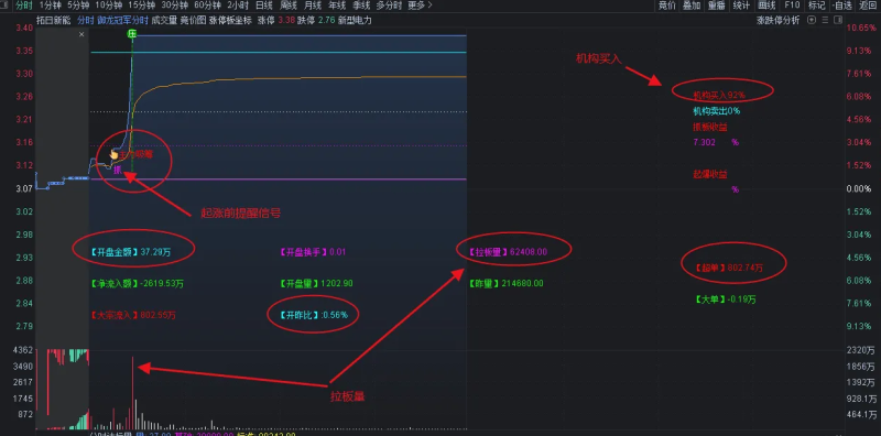 通达信 游资主力【御龙冠军分时优化版】潜伏擒龙主升浪 分时主图 :游资潜伏强牛打-板常用-天下股盟--股票指标公式网