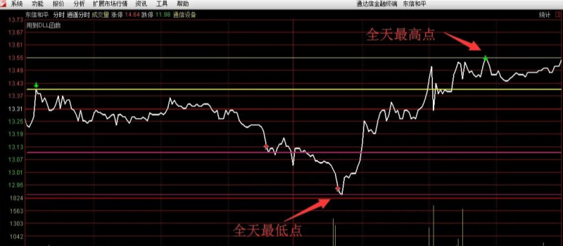 极品顶底T+0分时主图——逍遥分时指标  无未来-天下股盟--股票指标公式网