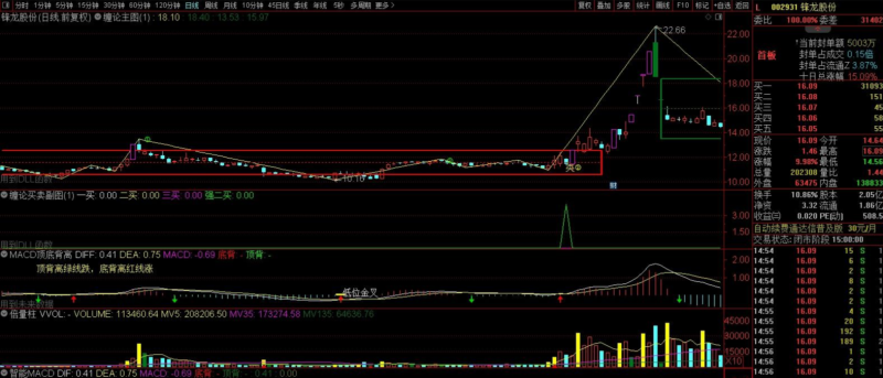 缠论中枢系列自动画笔主图以及带一买二买三买类二买选股-天下股盟--股票指标公式网