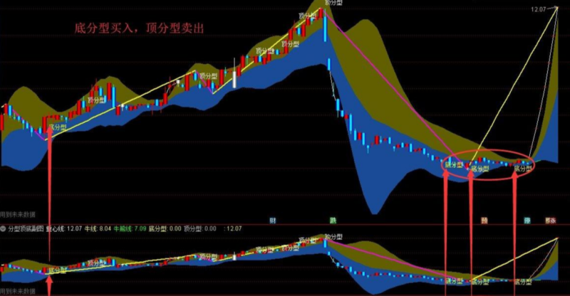 终于把顶底分型缠论主图和附图指标，新手必须收藏的指标-天下股盟--股票指标公式网