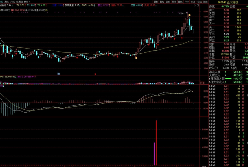 专做强势股 通达信副图 源码 抓主升-天下股盟--股票指标公式网