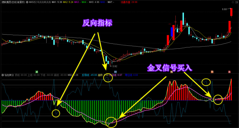 通达信新版《廷进恰如其分》副图指标 源码 附图免费下载!-天下股盟--股票指标公式网