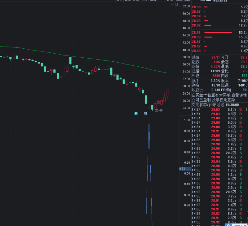 飞上云霄,寻找低位起涨的指标 副图加选股 无未来-天下股盟--股票指标公式网