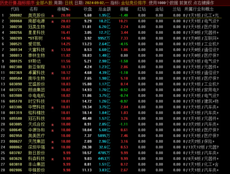 金钻竞价排序 指标公式--一秒选出潜力股-天下股盟--股票指标公式网
