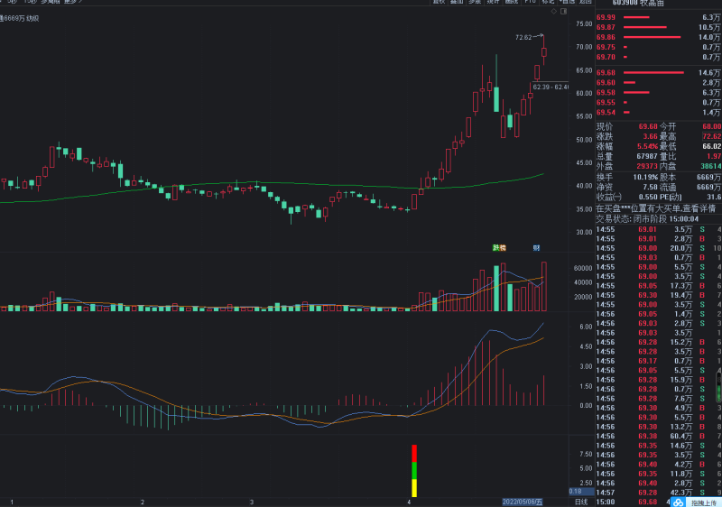 小底启动 一些人收费的指标 阶段性底部的捕捉 副图选股 源码提供,可优化-天下股盟--股票指标公式网