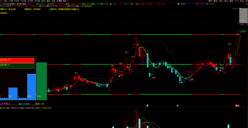 操作箱体主图指标，看趋势，看资金，看操作等，其它等你发现，无未来-天下股盟--股票指标公式网