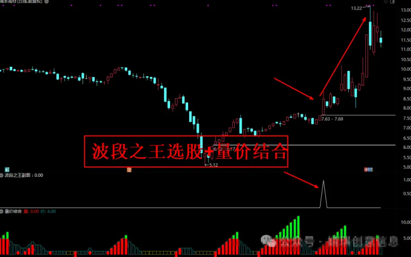 波段之王+量价组合 抓取波段起动点 两指标结合大概率提高成功率-天下股盟--股票指标公式网