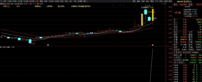[短线金钻指标] 九哥六剑抓牛必备买在涨停前-天下股盟--股票指标公式网