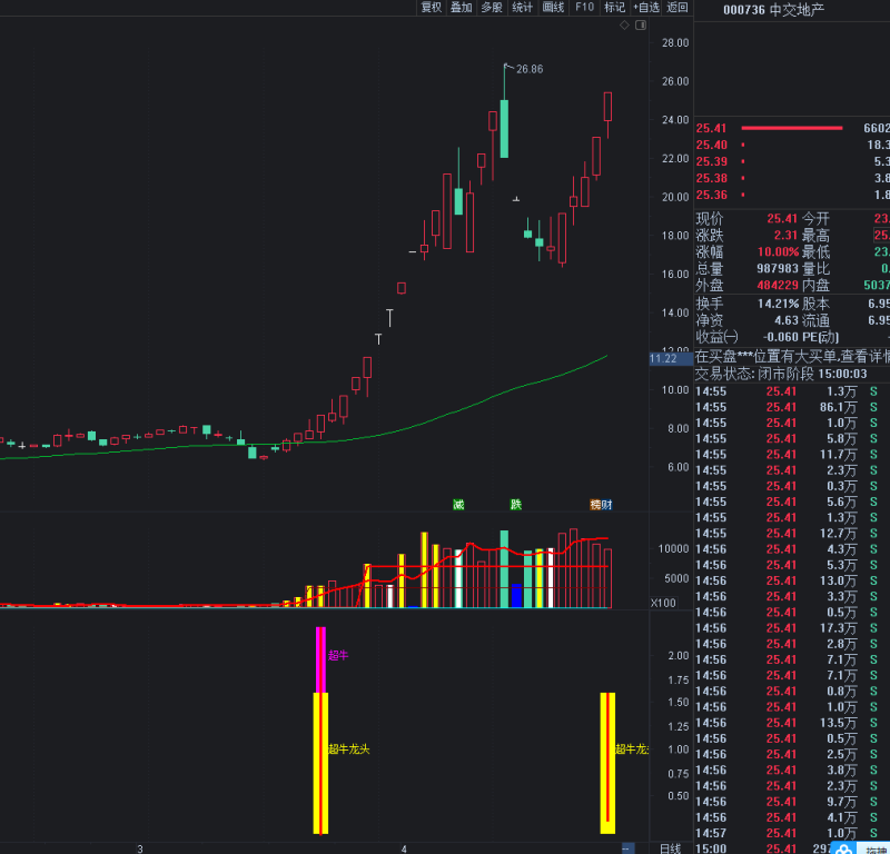 超牛龙头副图选股 捉牛 捉龙的好指标 信号充足 自己可再优化-天下股盟--股票指标公式网