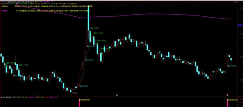 独一无二！【资金逆转启动】主副图 / 选股，凭高成功率称霸资金狙击领域-天下股盟--股票指标公式网