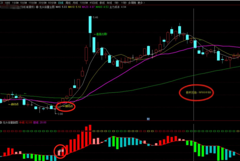 机构龙头倍量筹码跟庄突破捉龙主升浪指标公式-天下股盟--股票指标公式网