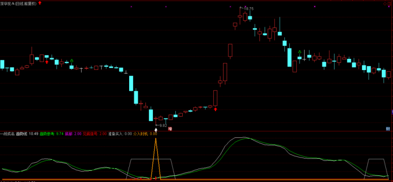 “一战成名”太强悍，精准狙击把钱赚！-天下股盟--股票指标公式网