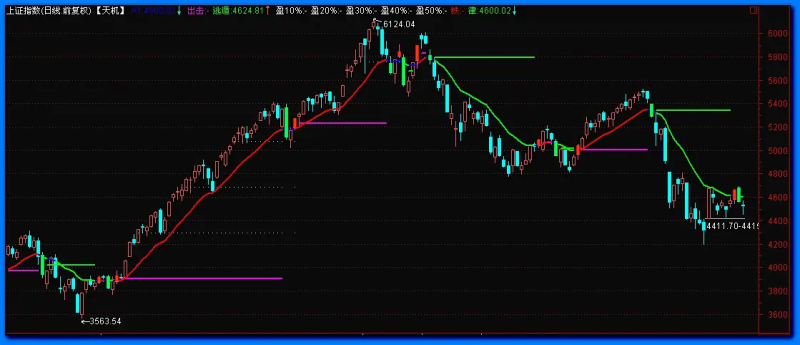 精进叁号主图-天下股盟--股票指标公式网