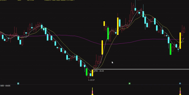 通达信【独孤一剑成名】副图/选股 第一时间发现包揽所有妖牛股 源码附图  无未来-天下股盟--股票指标公式网