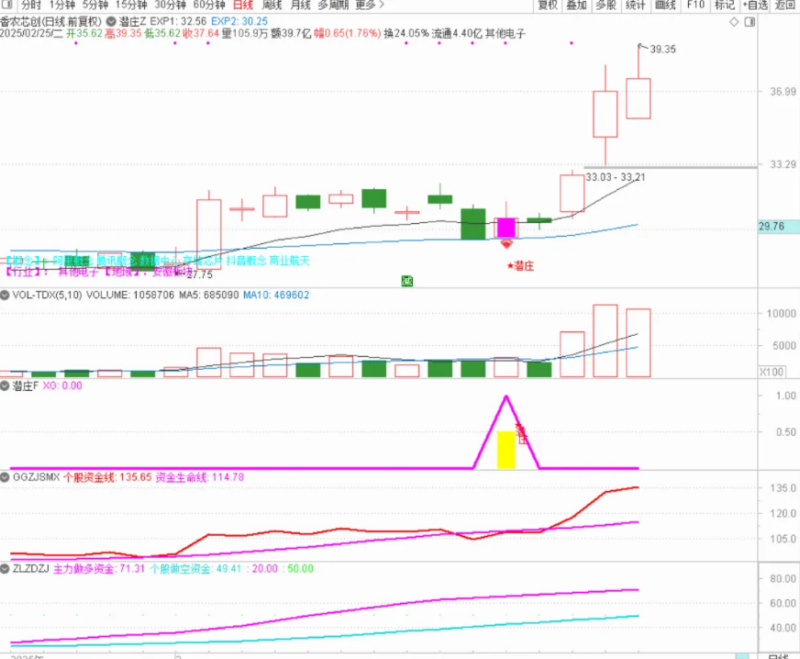 【潜伏庄家】指标，低位潜伏  无未来-天下股盟--股票指标公式网