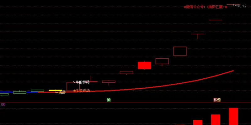 牛股恒强    一秒锁定大牛股   升级版 无未来函数-天下股盟--股票指标公式网