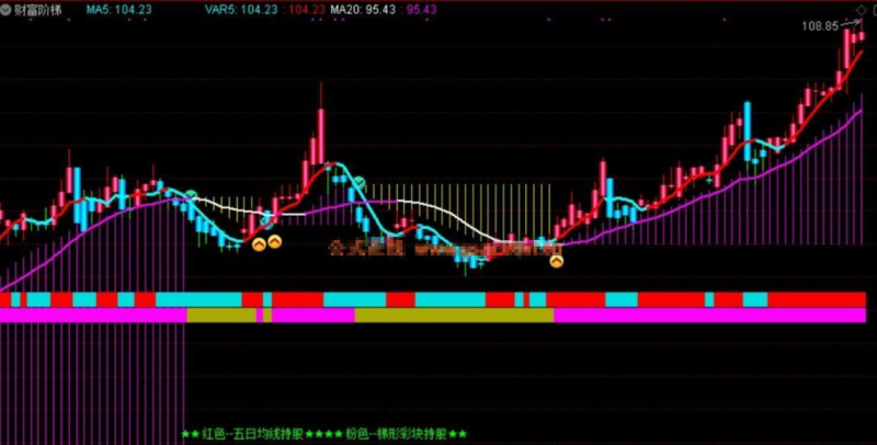 通达信财富阶梯主图指标无加密 无未来-天下股盟--股票指标公式网