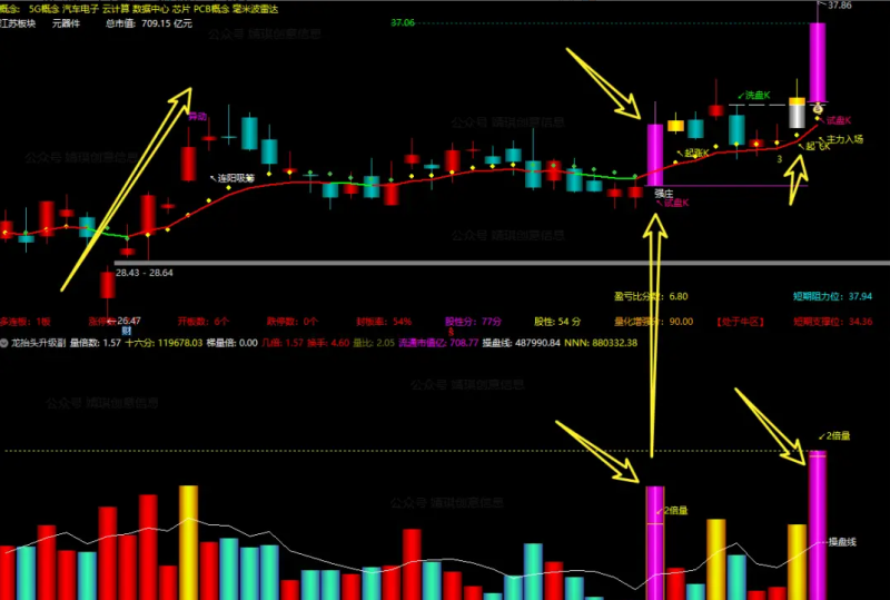 某音上出598买的〖飞龙在天〗主图/副图/选股指标 洗盘K/起涨K/起飞K信号 通达信 源码-天下股盟--股票指标公式网