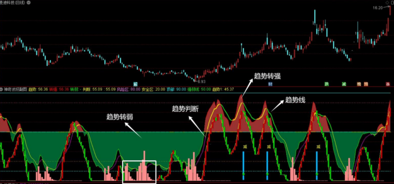 神奇波段副图指标--结合了MACD/KDJ/RSI/CCI经典指标的交易系统   无未来-天下股盟--股票指标公式网