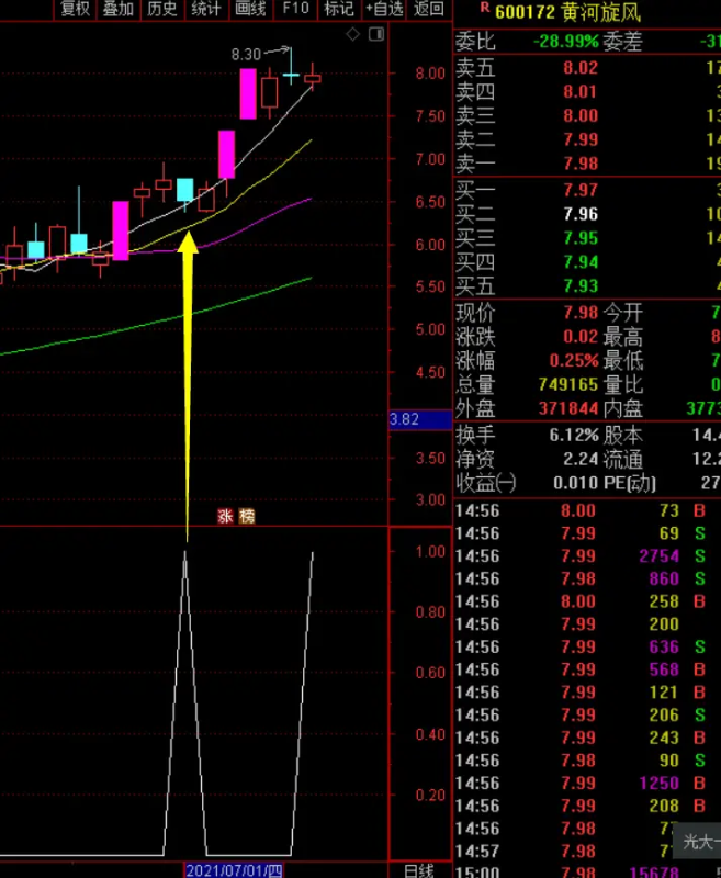 涨停板后股价回踩5日均线的选股公式-天下股盟--股票指标公式网