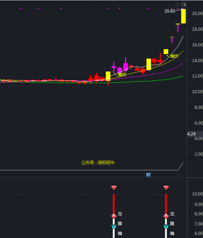 通达信【龙腾擒妖捉牛】抓中短线共振主升浪套装选股指标公式，捉牛高成功率-天下股盟--股票指标公式网