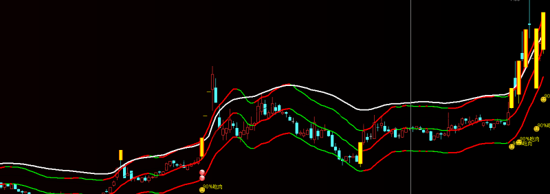 抓启动  通达信 主图  有未来函数 注意甄别-天下股盟--股票指标公式网