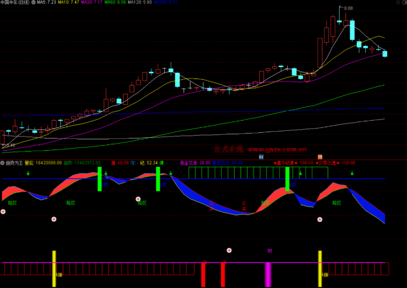 通达信黄柱共振,止买,险区精装趋势为王副图（用法详解）-天下股盟--股票指标公式网
